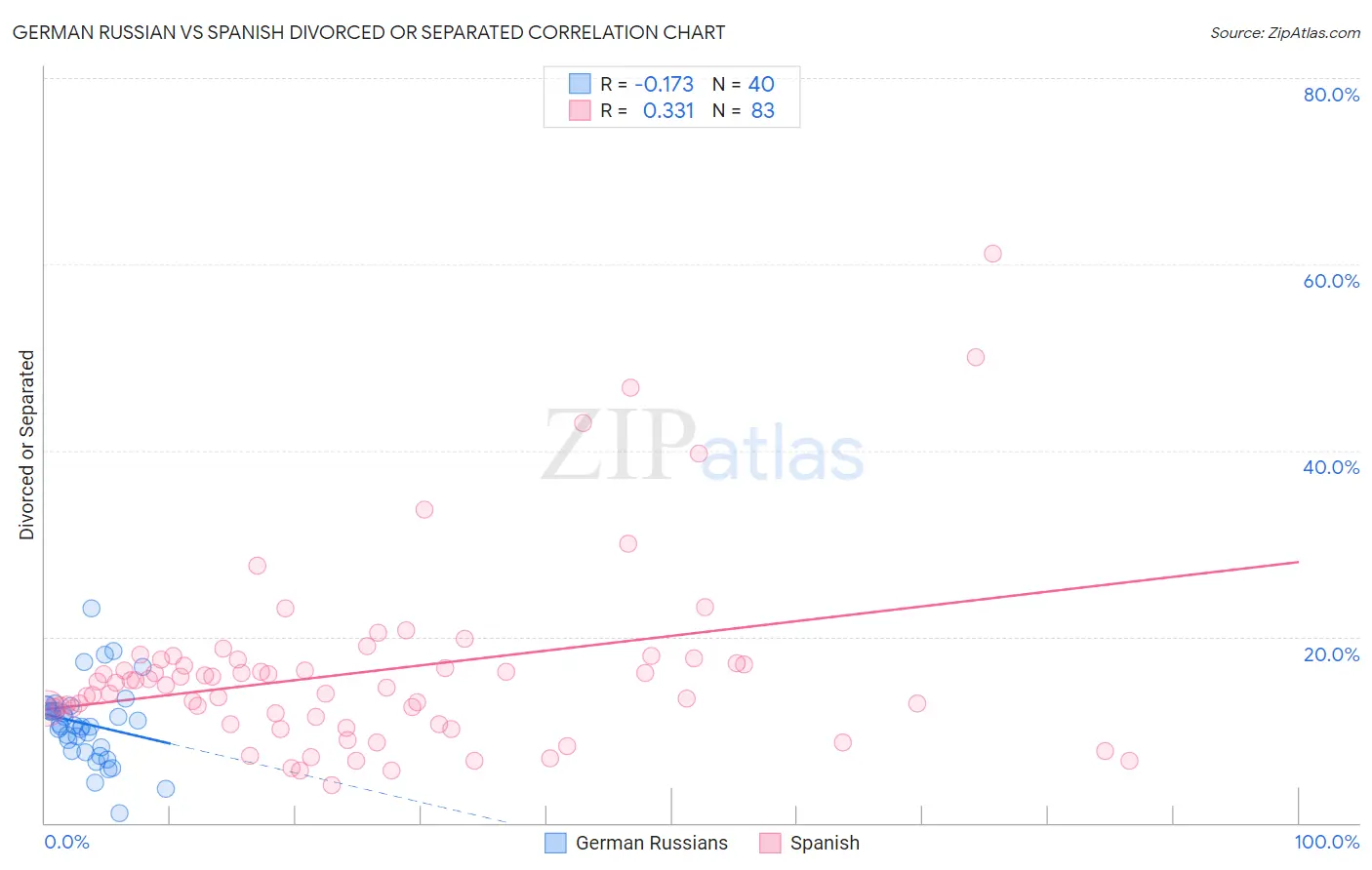 German Russian vs Spanish Divorced or Separated