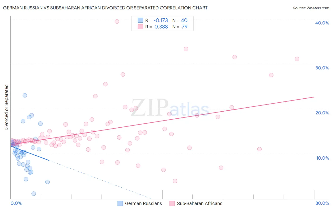 German Russian vs Subsaharan African Divorced or Separated