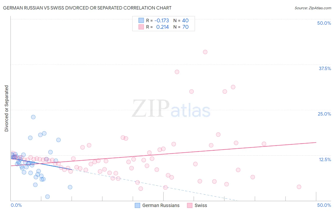 German Russian vs Swiss Divorced or Separated