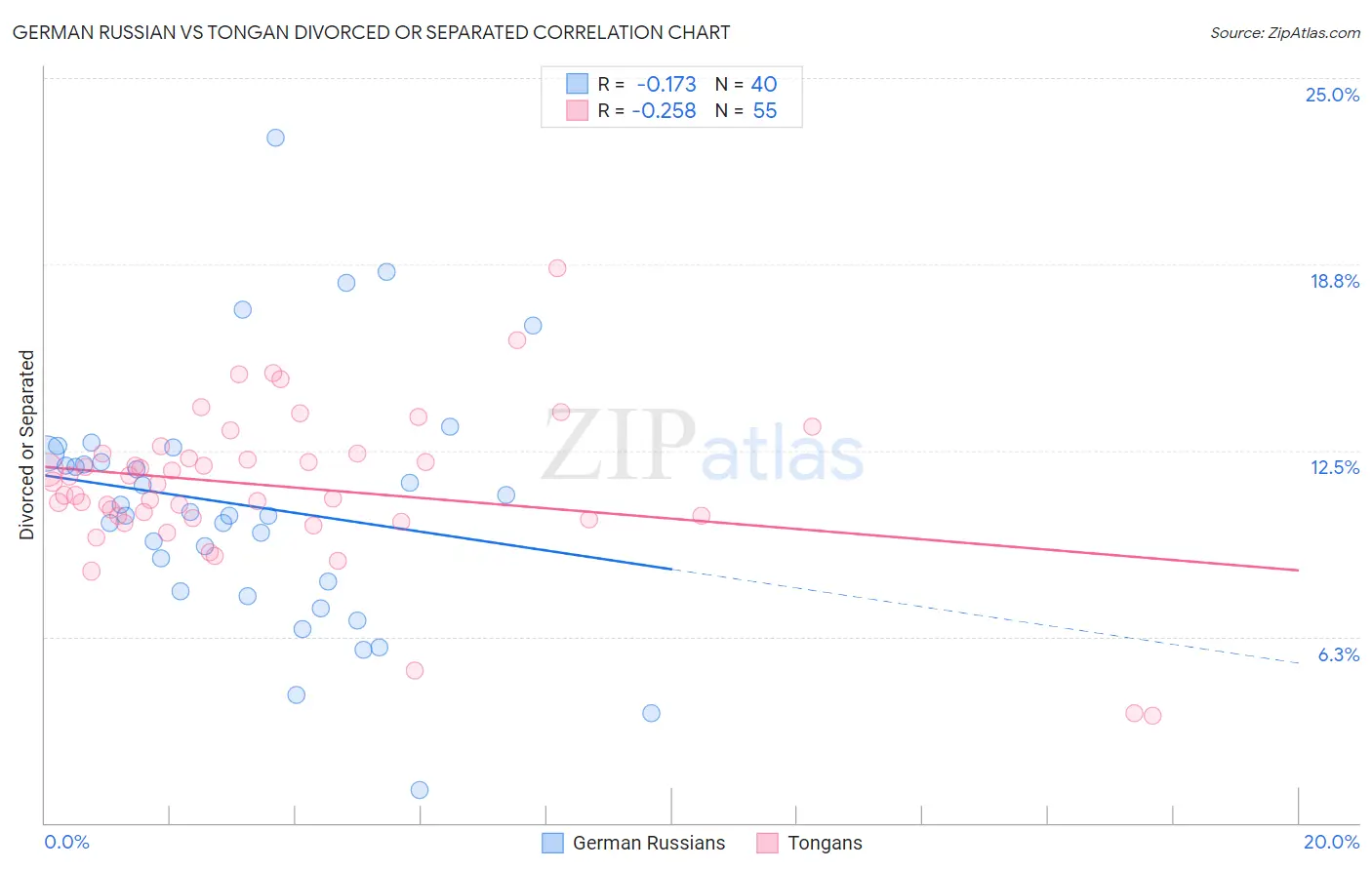 German Russian vs Tongan Divorced or Separated