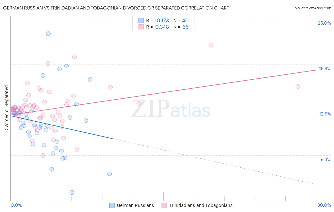 German Russian vs Trinidadian and Tobagonian Divorced or Separated