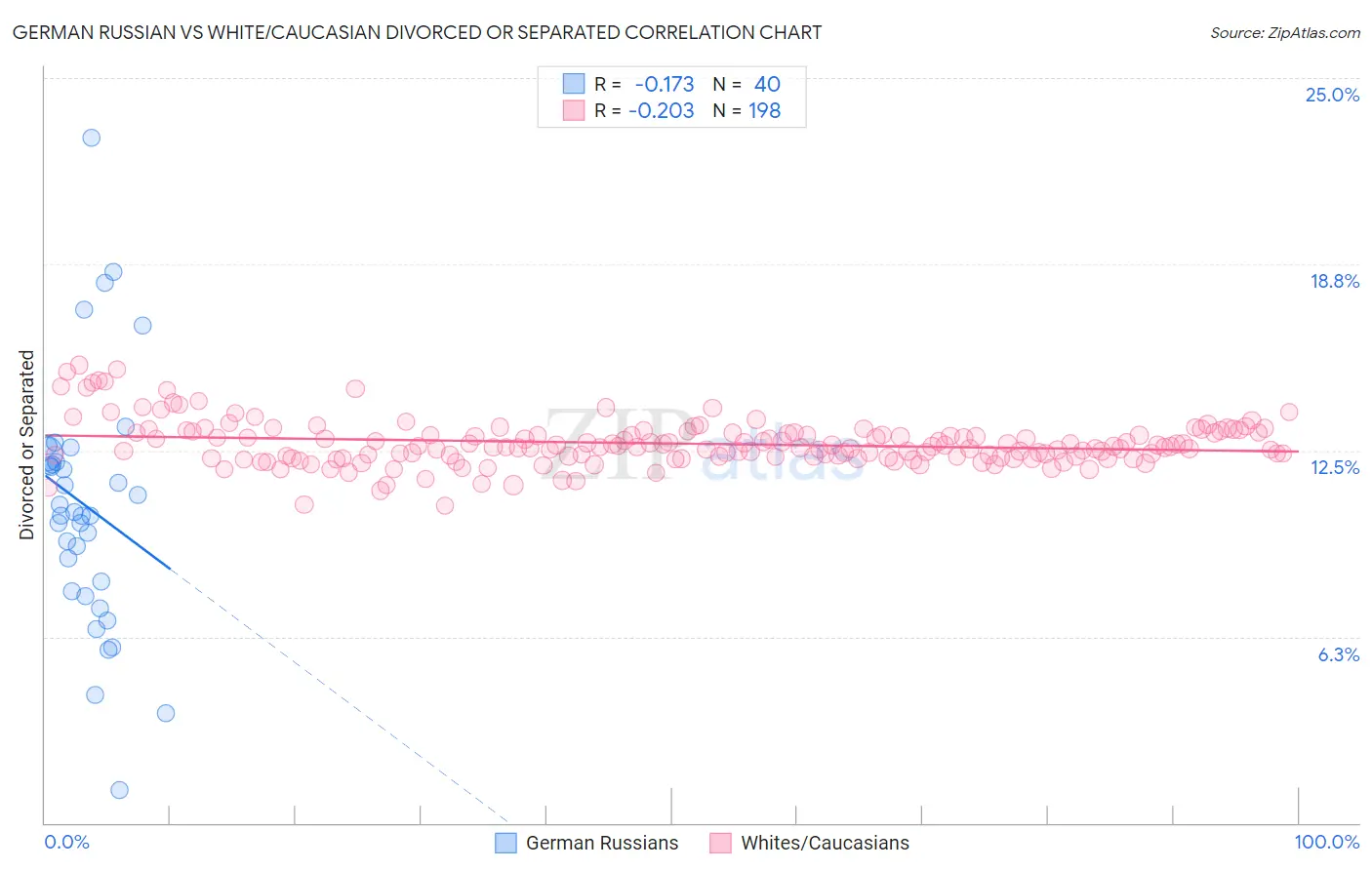 German Russian vs White/Caucasian Divorced or Separated