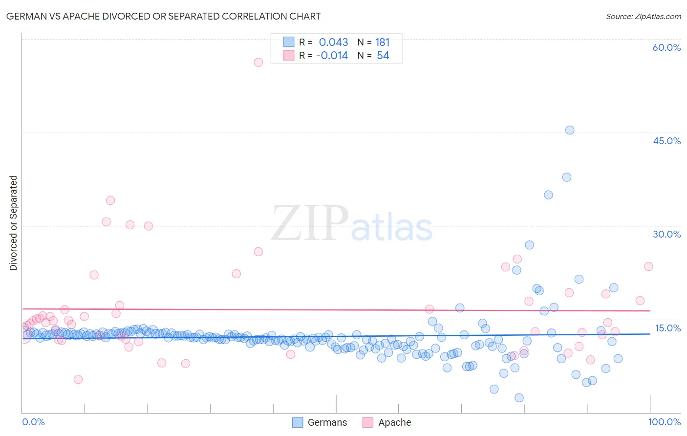 German vs Apache Divorced or Separated