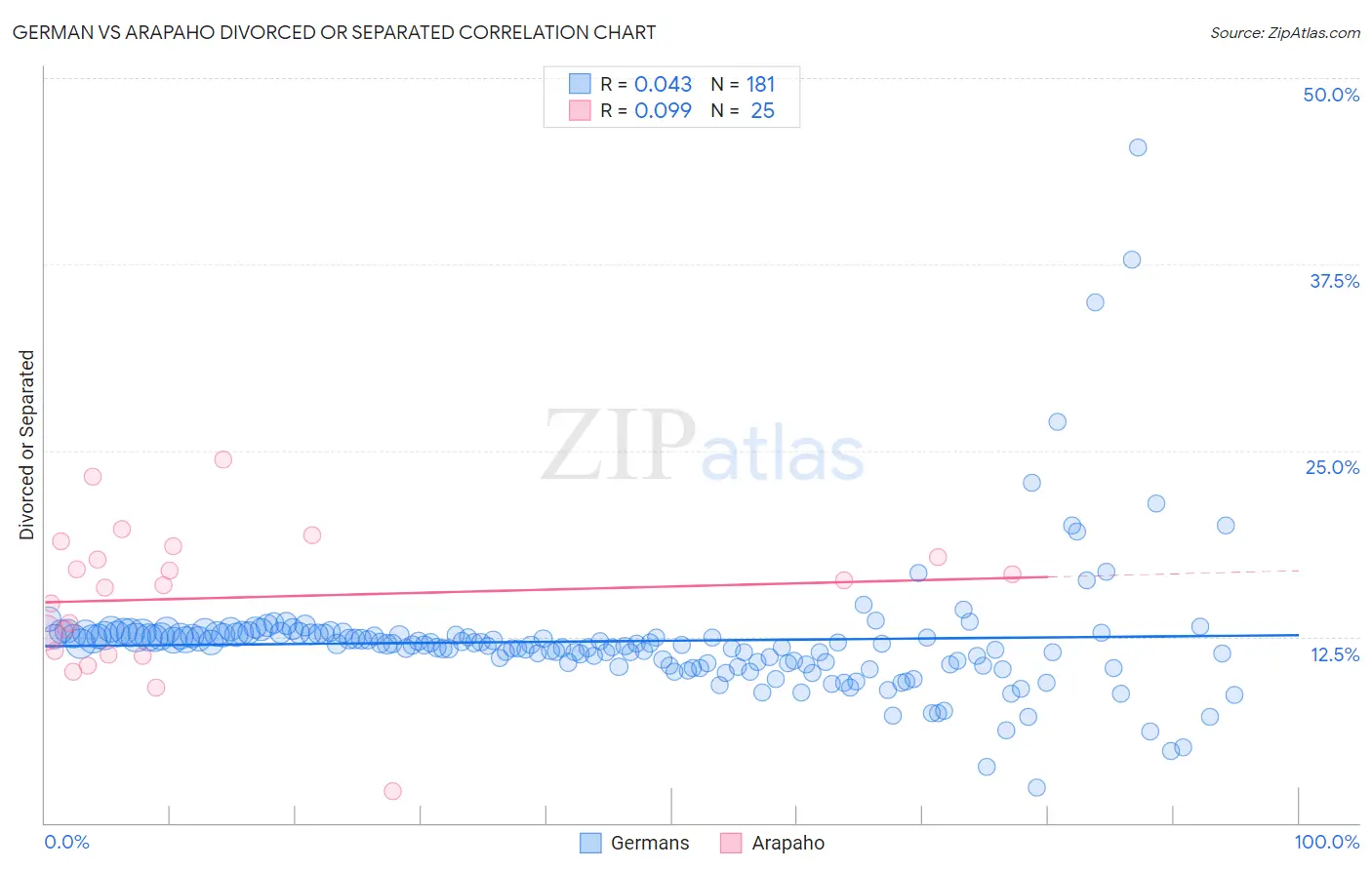 German vs Arapaho Divorced or Separated