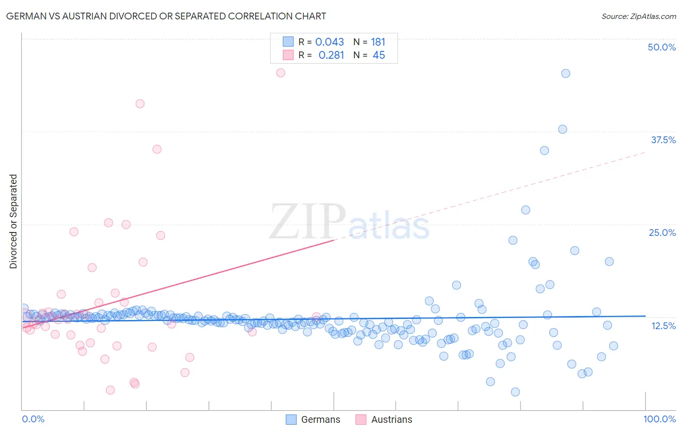 German vs Austrian Divorced or Separated