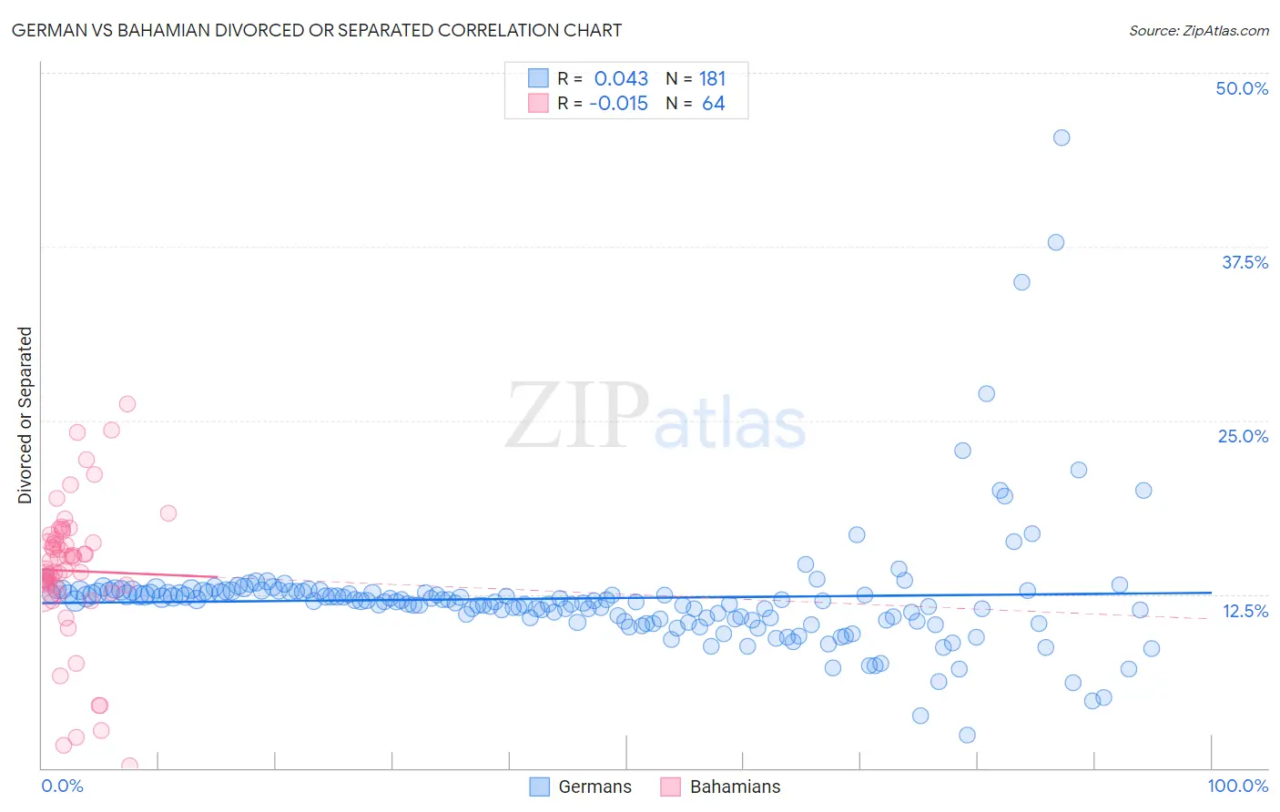 German vs Bahamian Divorced or Separated