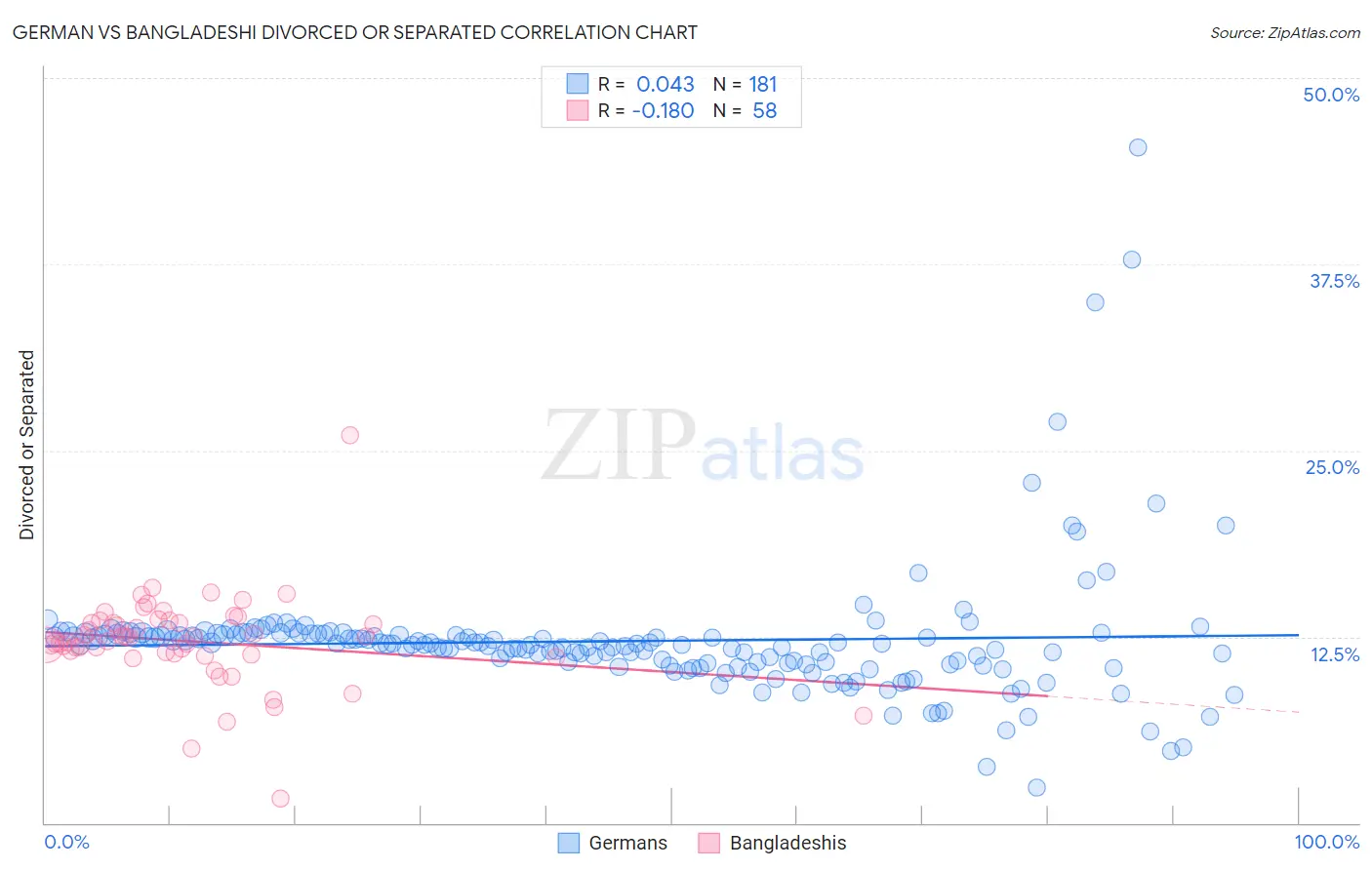 German vs Bangladeshi Divorced or Separated