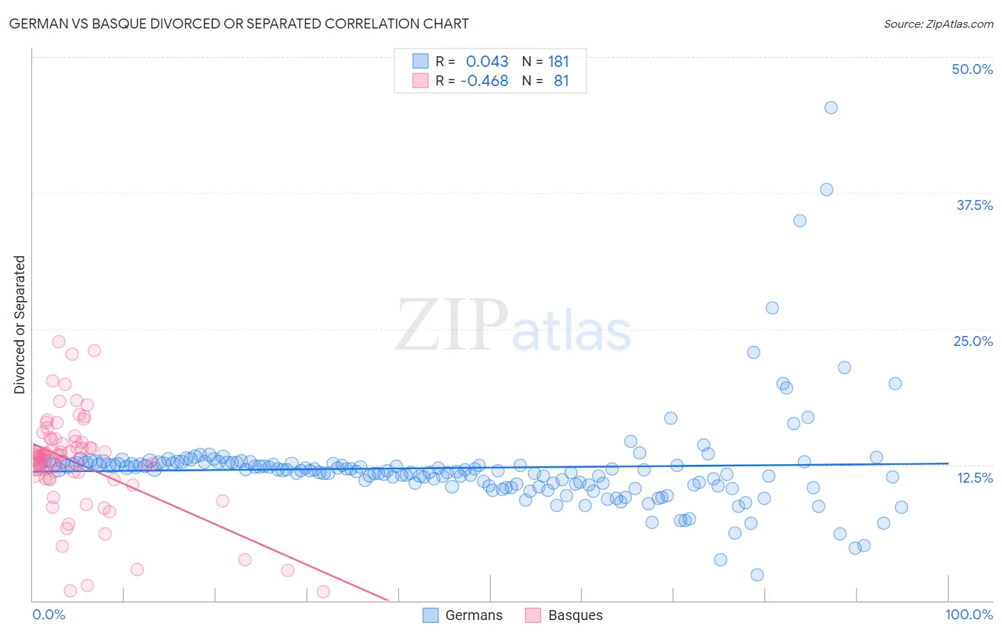 German vs Basque Divorced or Separated