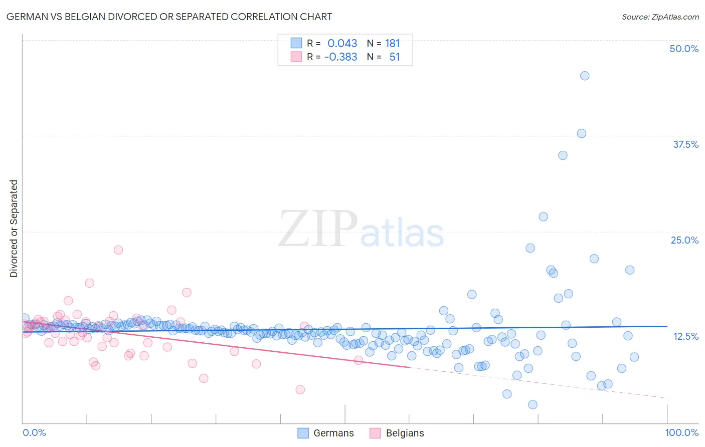 German vs Belgian Divorced or Separated