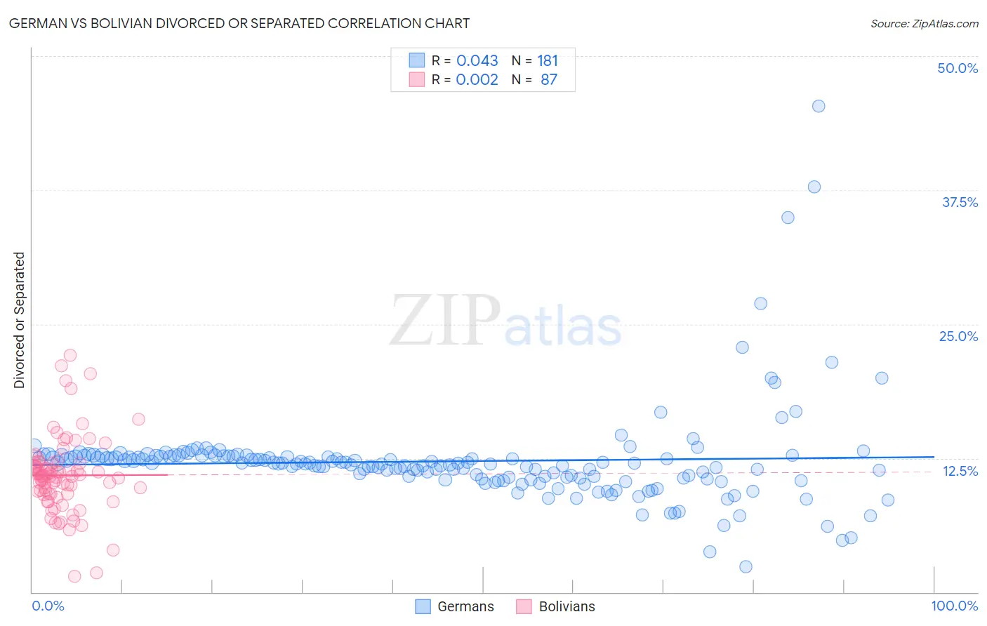 German vs Bolivian Divorced or Separated