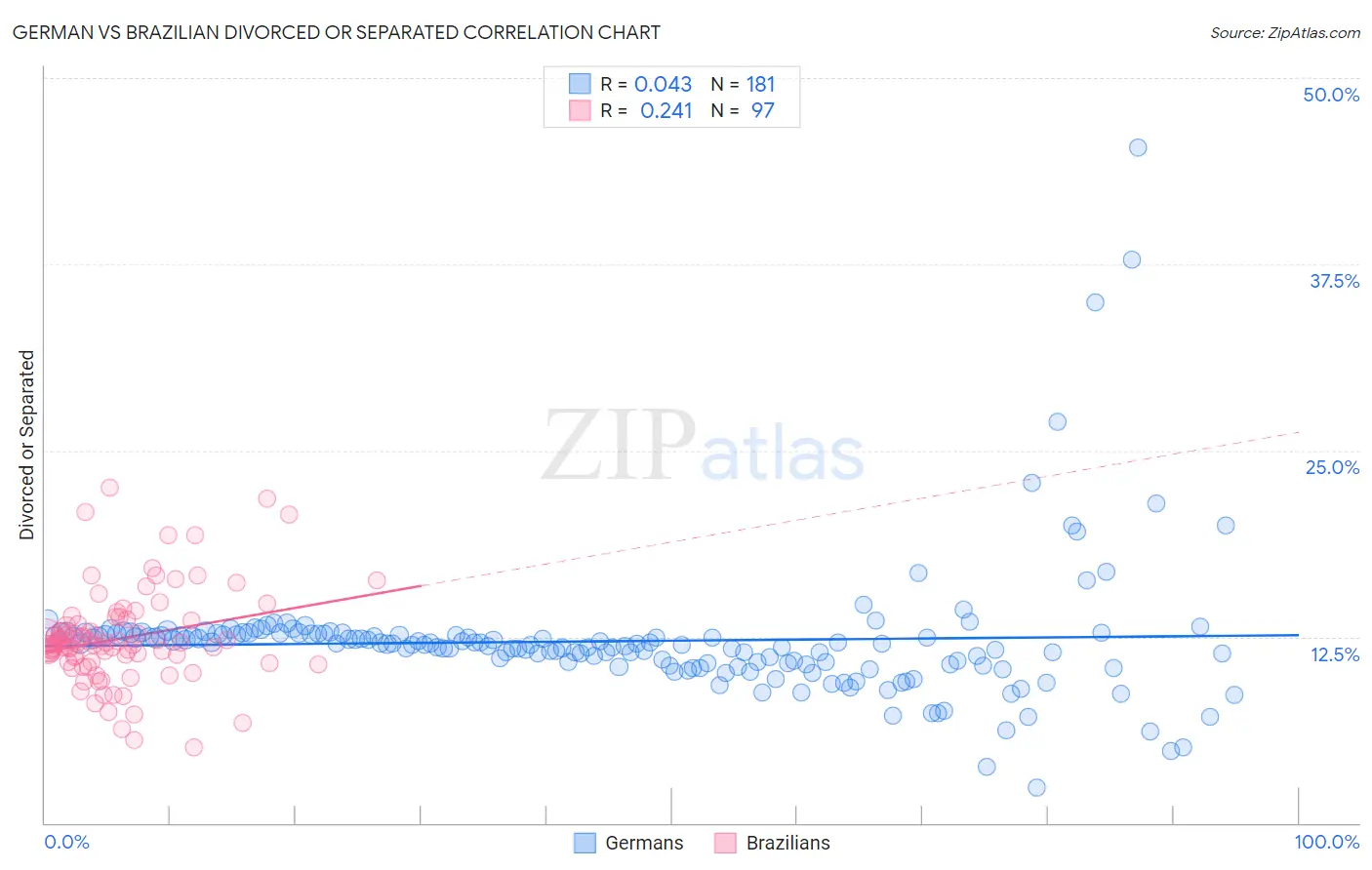 German vs Brazilian Divorced or Separated