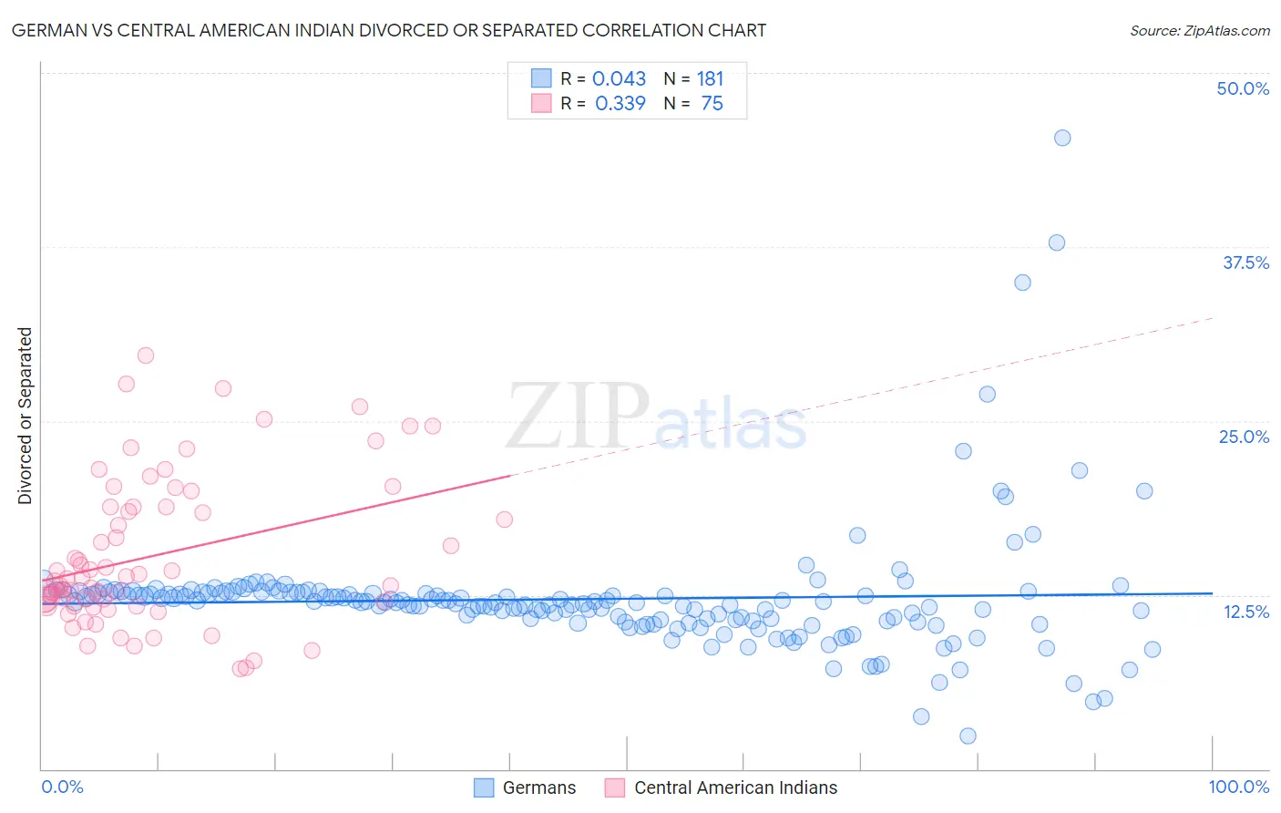 German vs Central American Indian Divorced or Separated