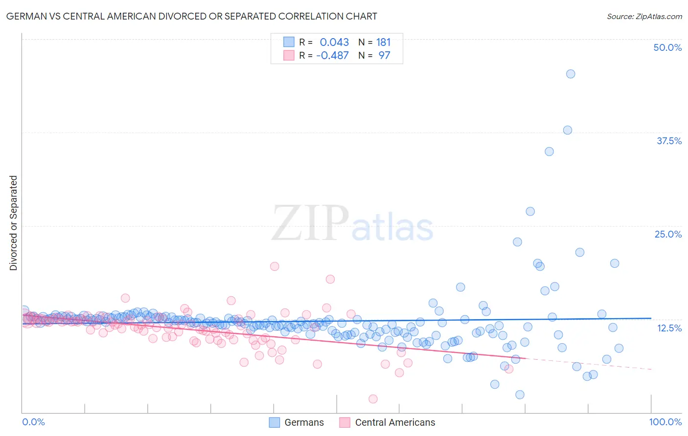 German vs Central American Divorced or Separated