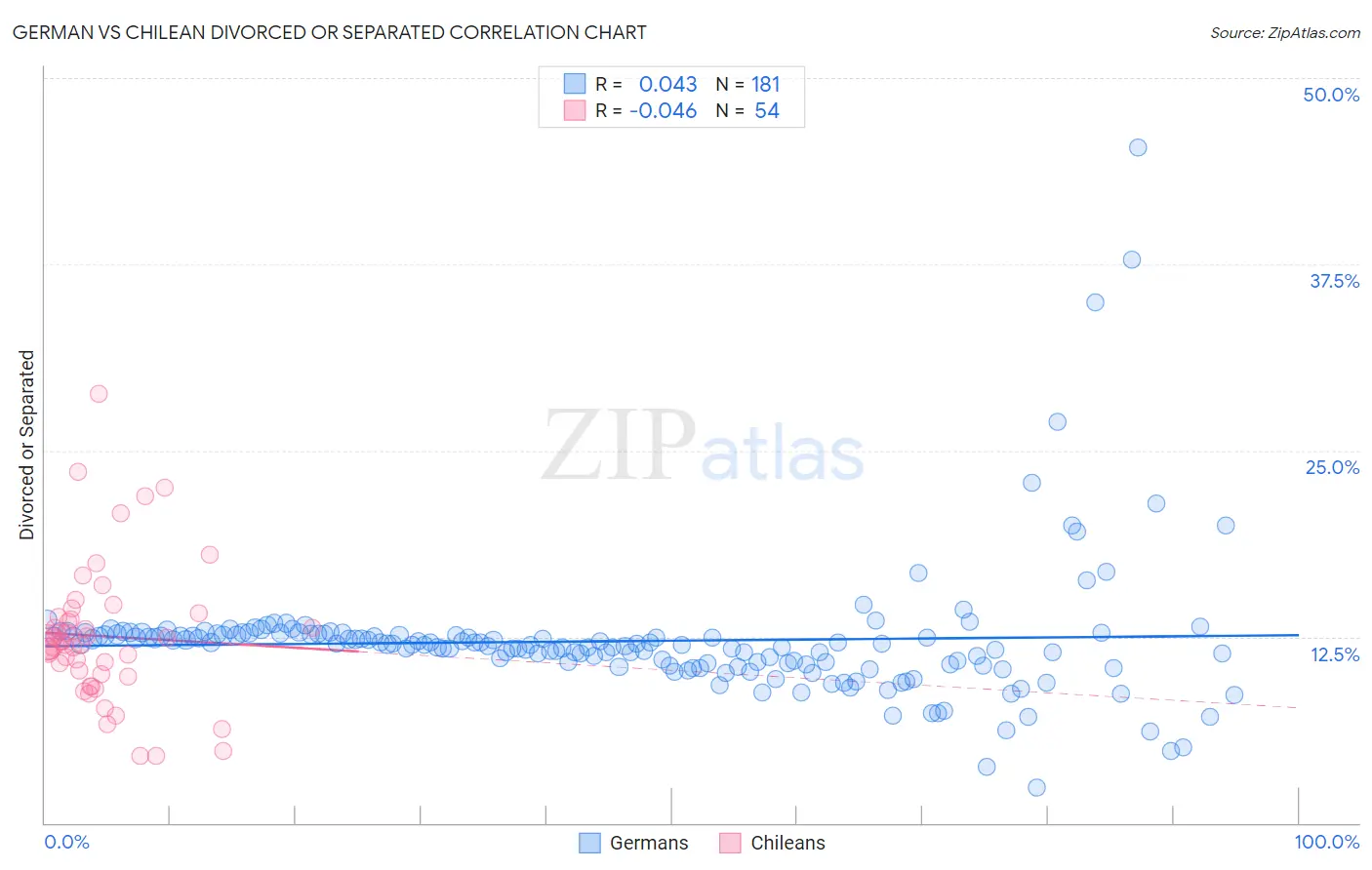 German vs Chilean Divorced or Separated