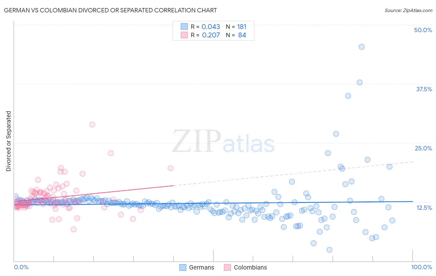 German vs Colombian Divorced or Separated