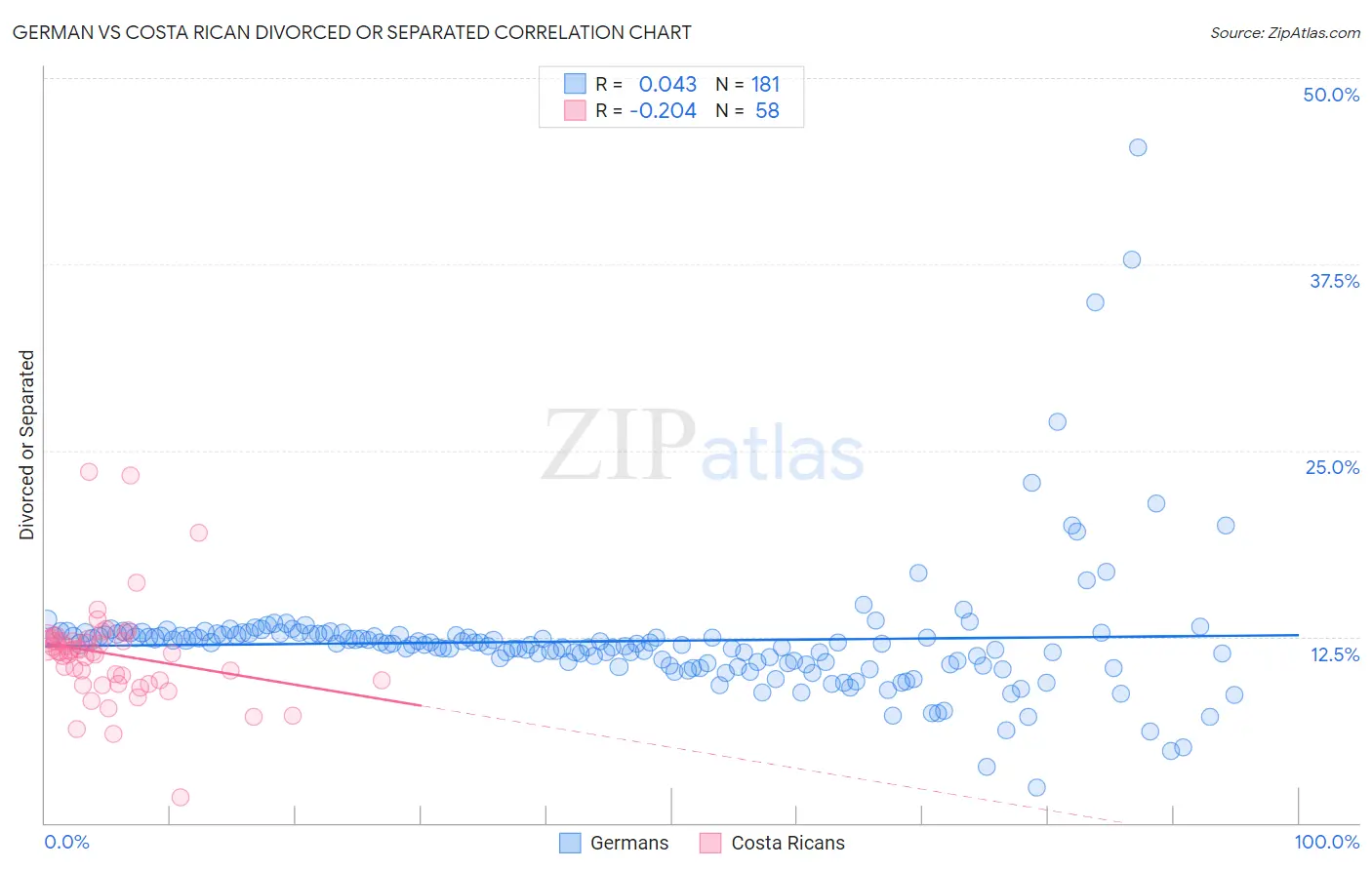 German vs Costa Rican Divorced or Separated