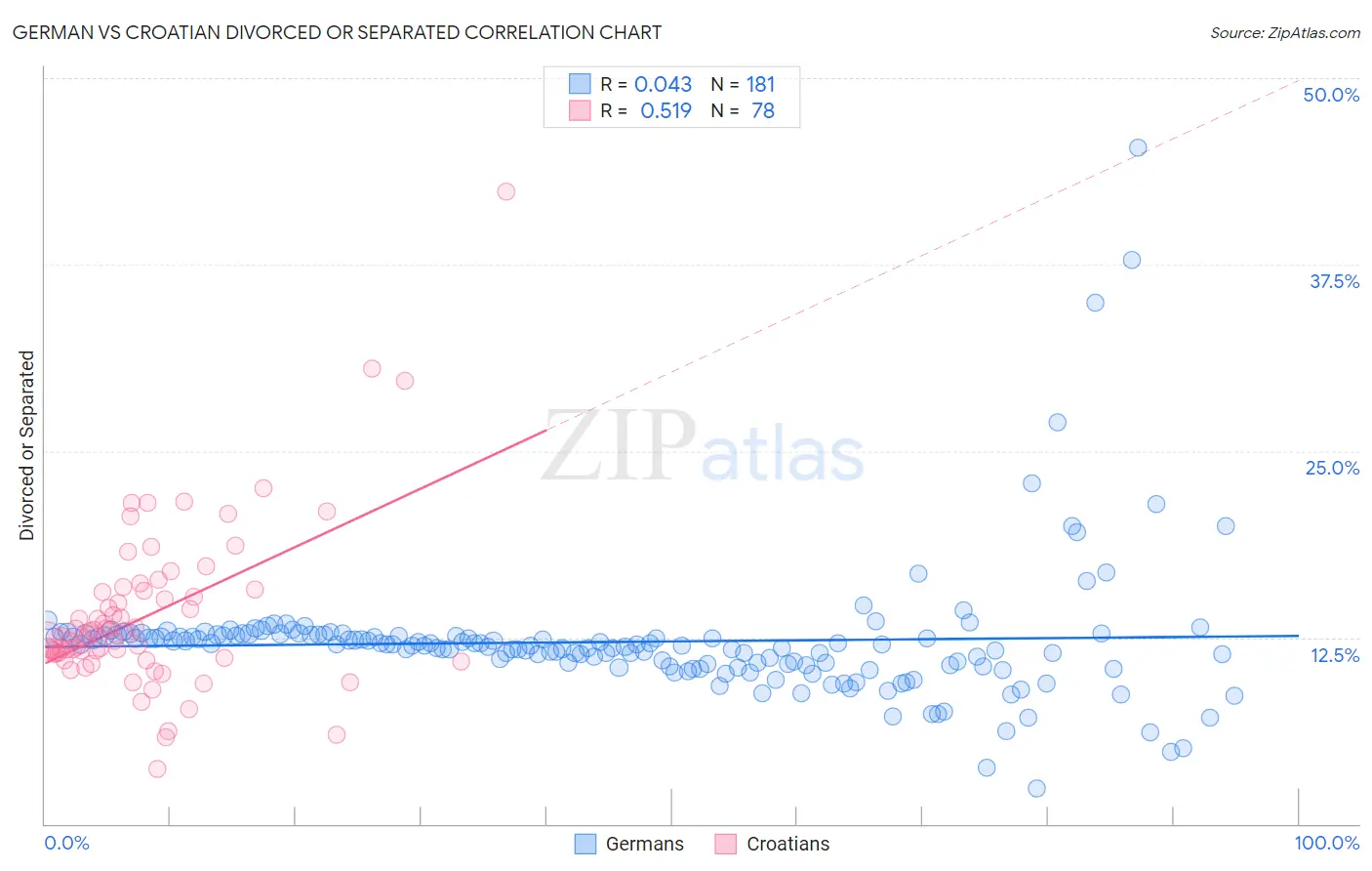 German vs Croatian Divorced or Separated