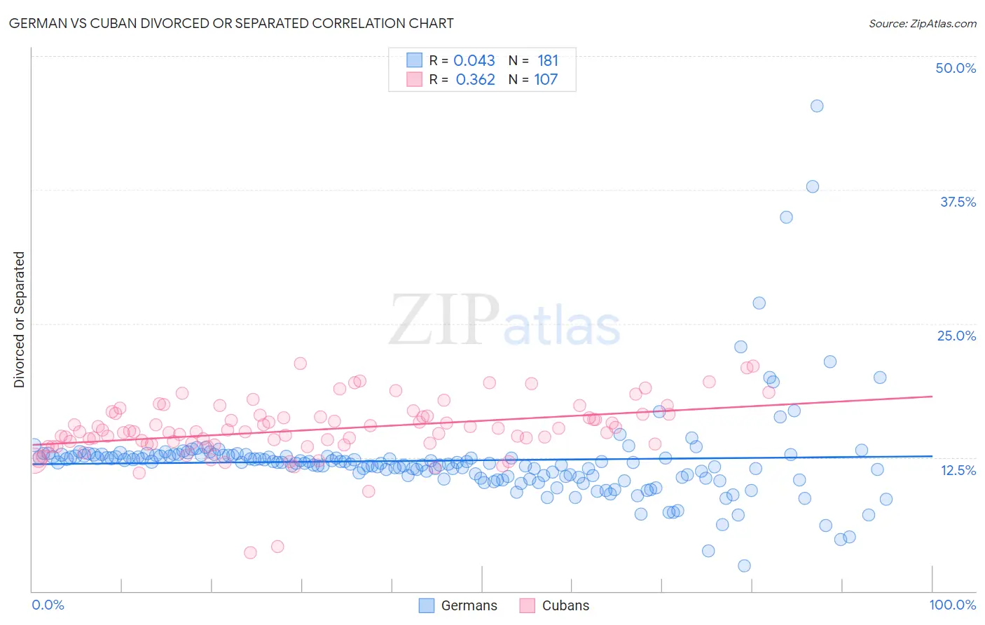 German vs Cuban Divorced or Separated