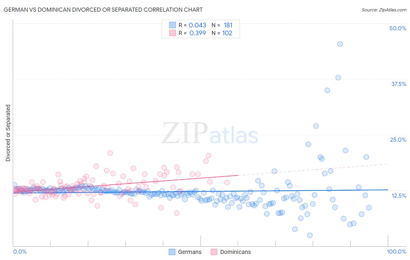 German vs Dominican Divorced or Separated
