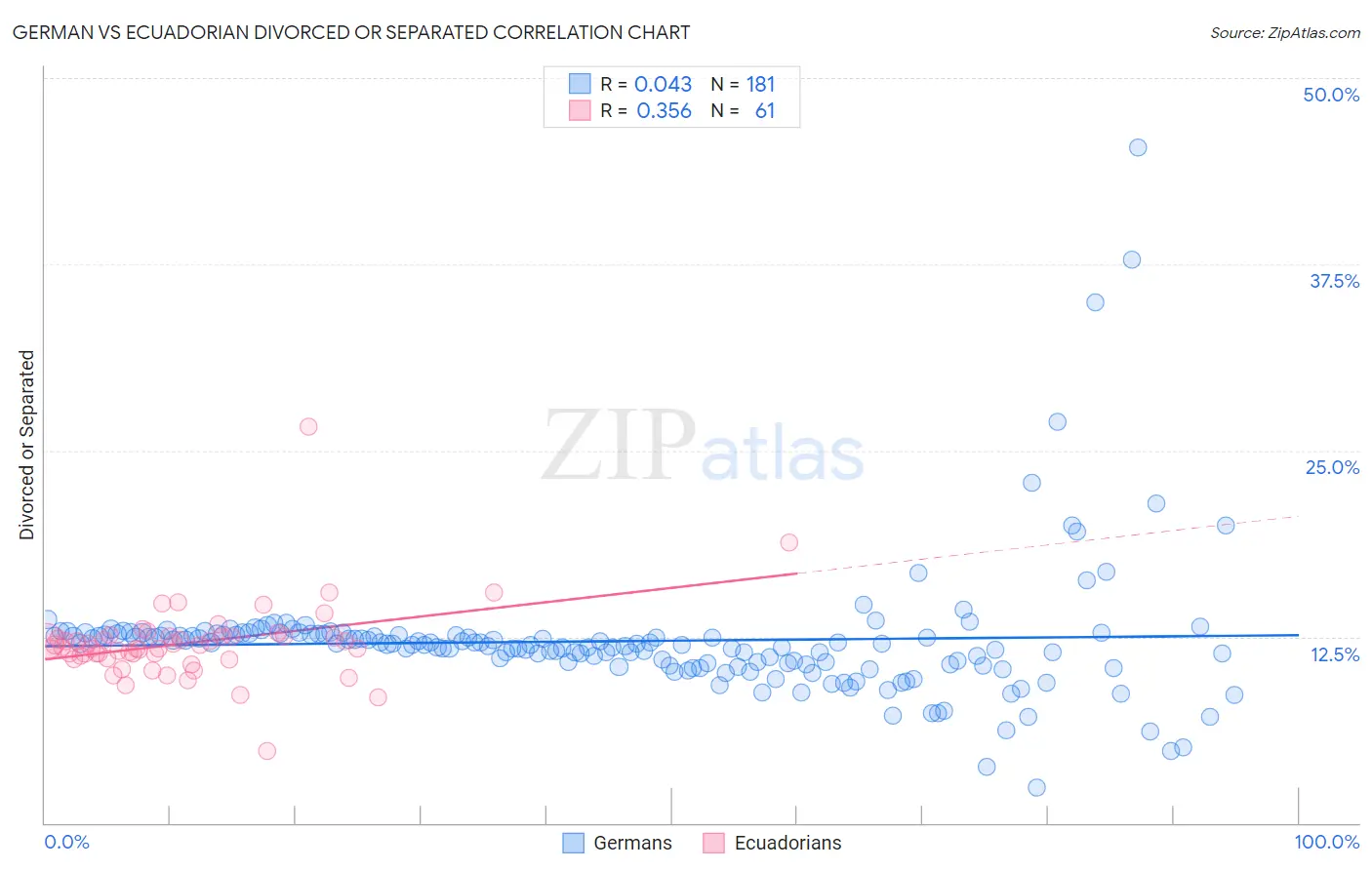 German vs Ecuadorian Divorced or Separated