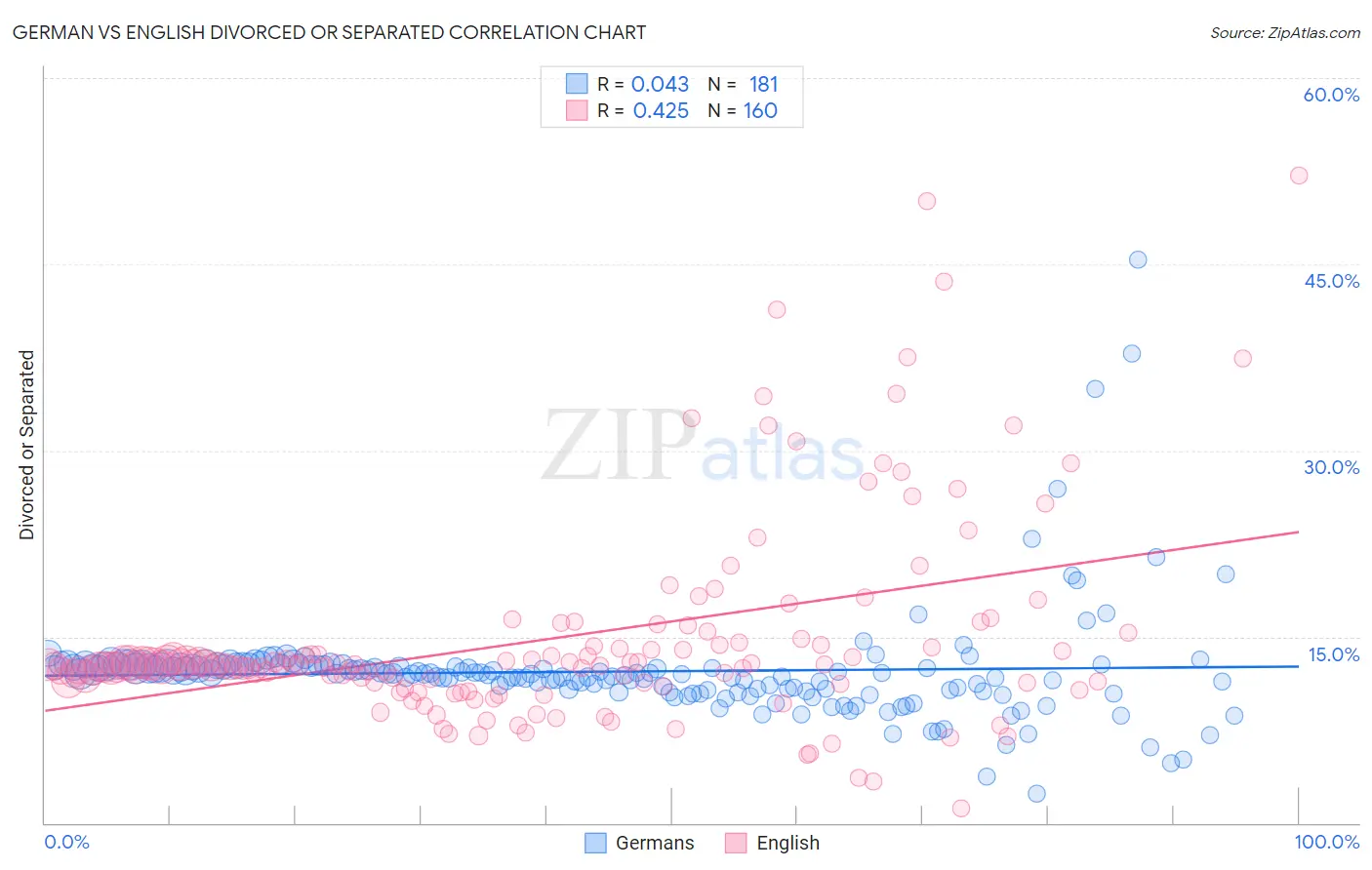 German vs English Divorced or Separated