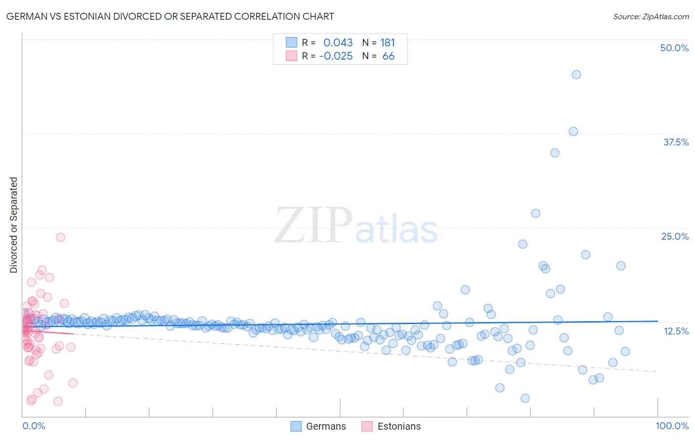 German vs Estonian Divorced or Separated
