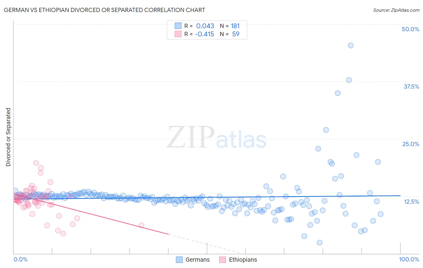 German vs Ethiopian Divorced or Separated