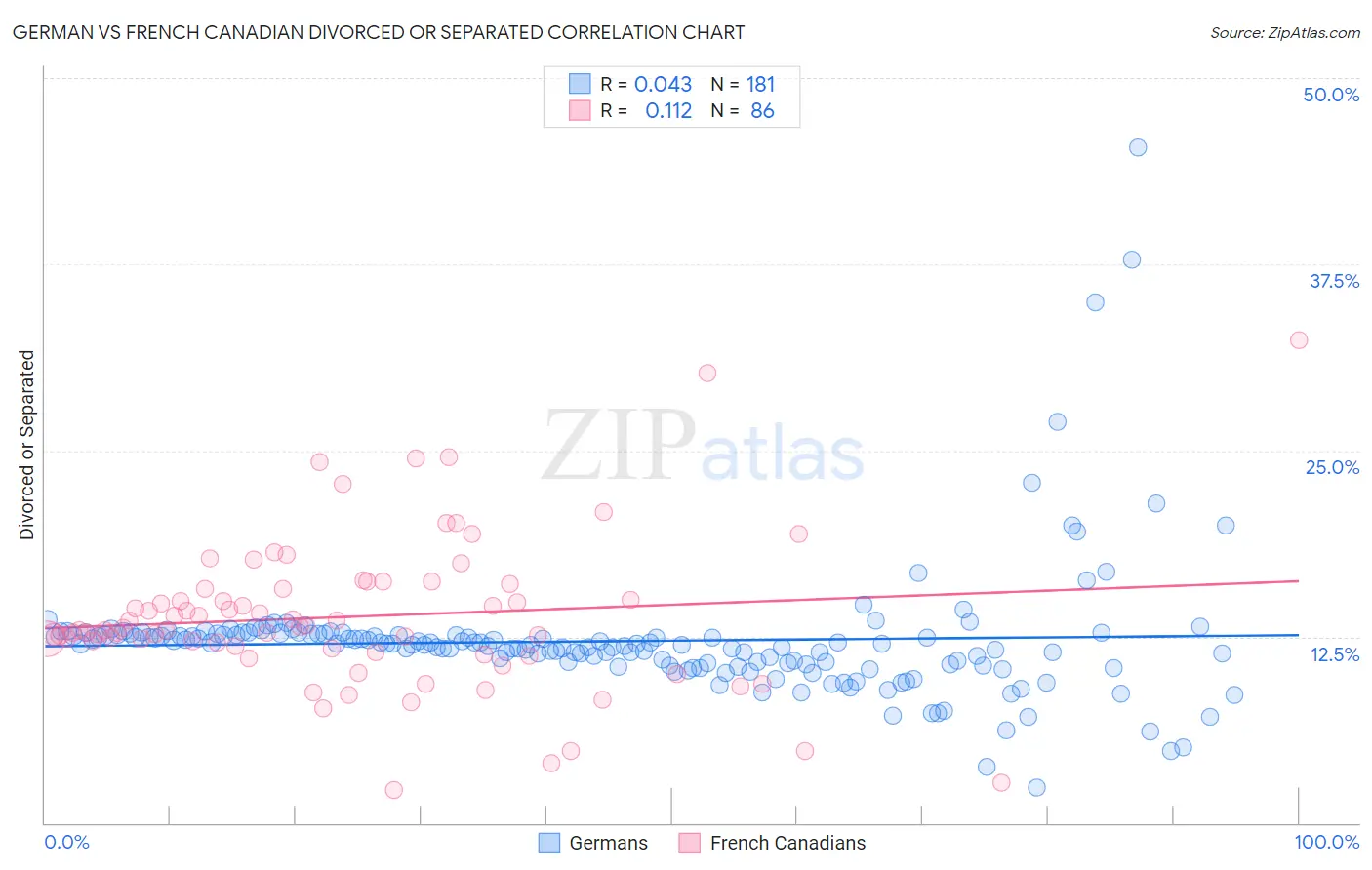 German vs French Canadian Divorced or Separated