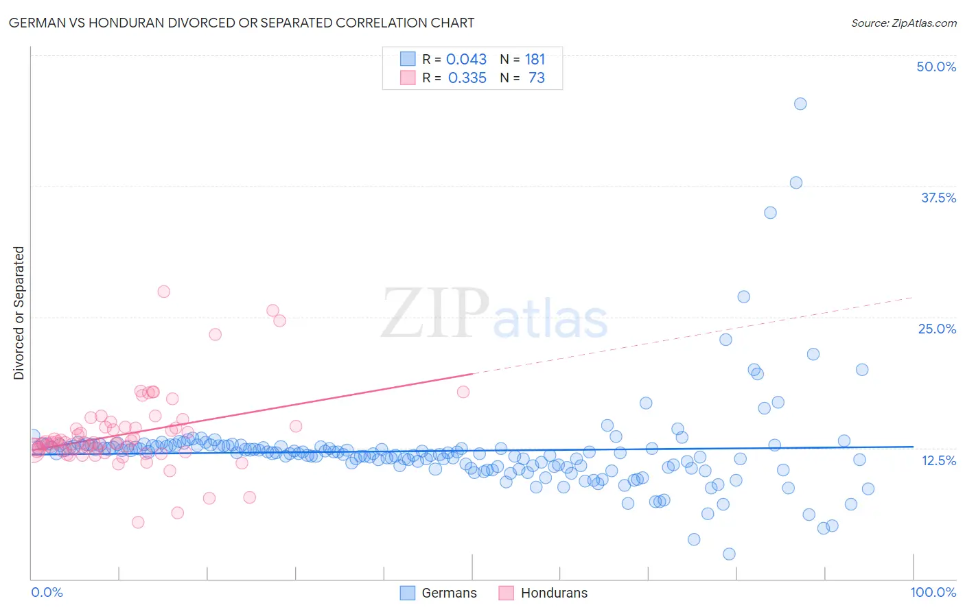German vs Honduran Divorced or Separated