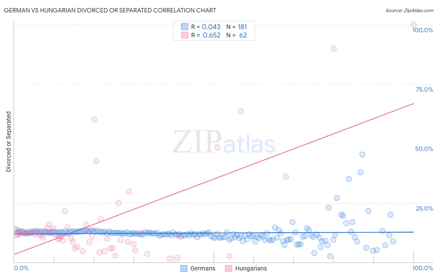 German vs Hungarian Divorced or Separated