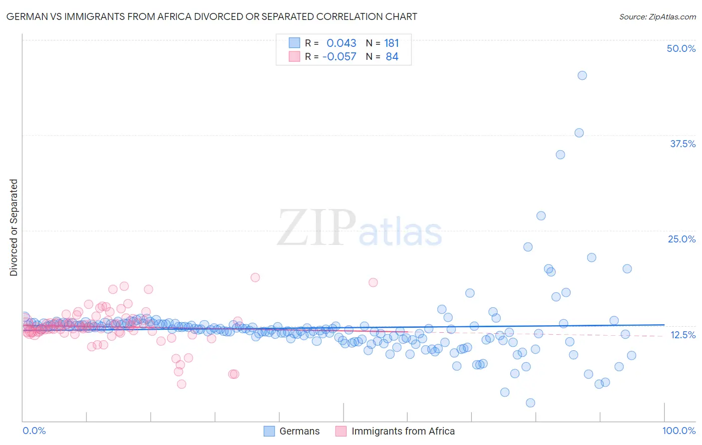German vs Immigrants from Africa Divorced or Separated