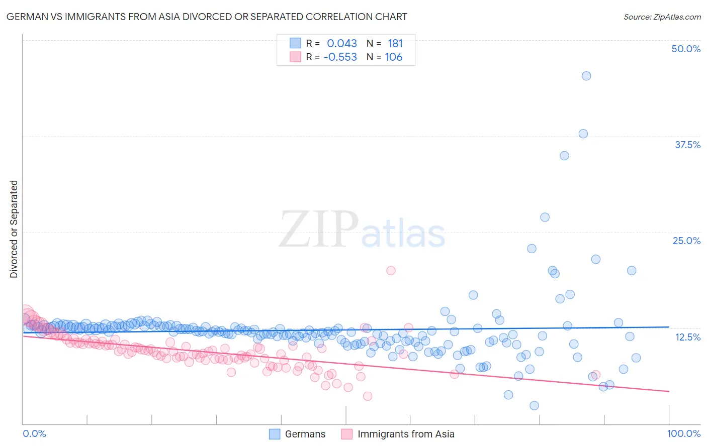 German vs Immigrants from Asia Divorced or Separated