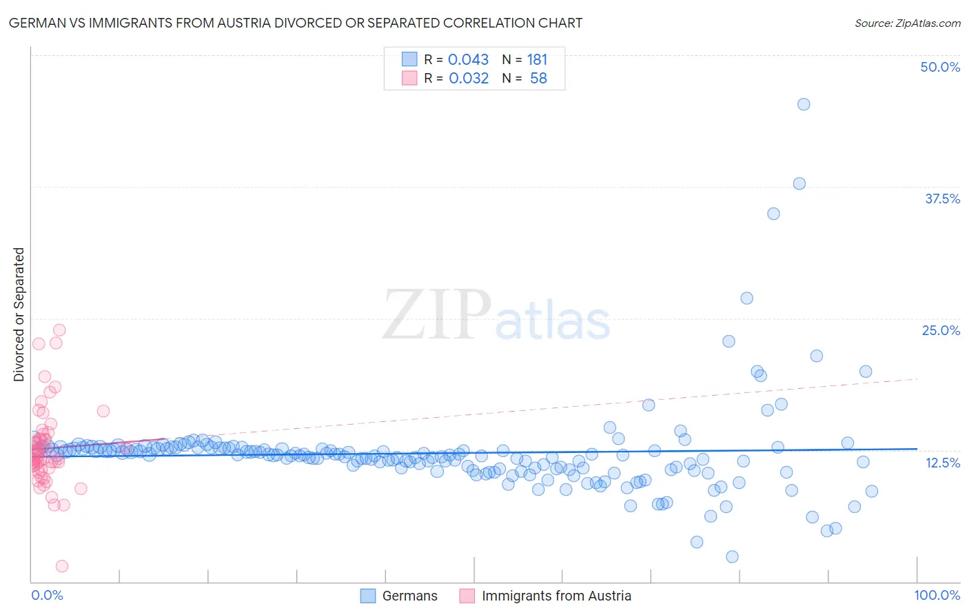 German vs Immigrants from Austria Divorced or Separated