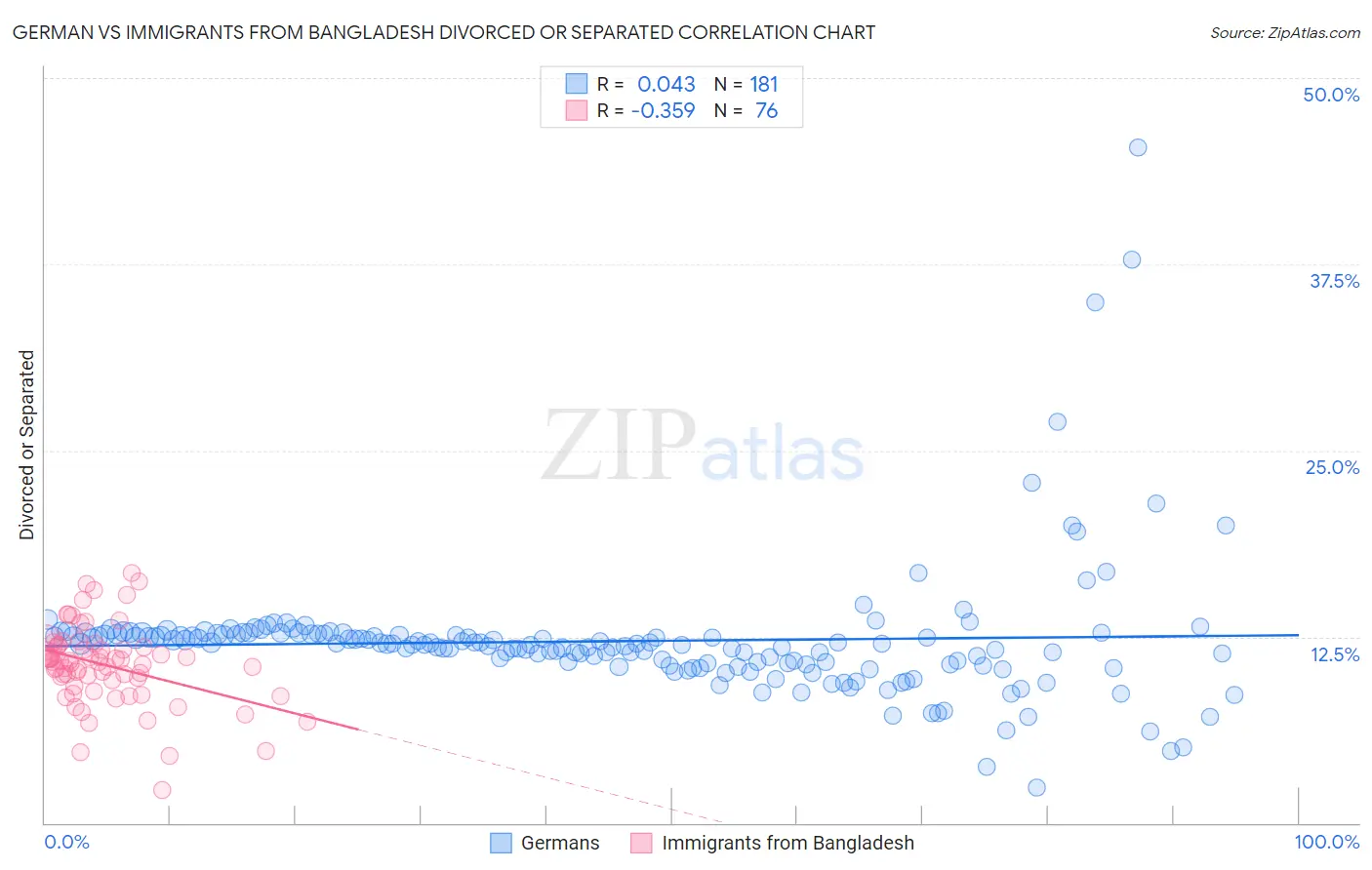 German vs Immigrants from Bangladesh Divorced or Separated
