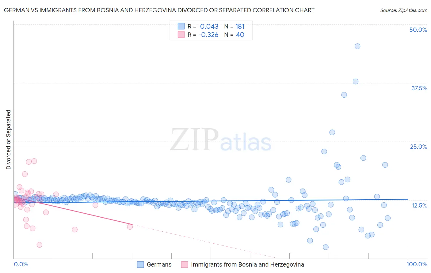German vs Immigrants from Bosnia and Herzegovina Divorced or Separated