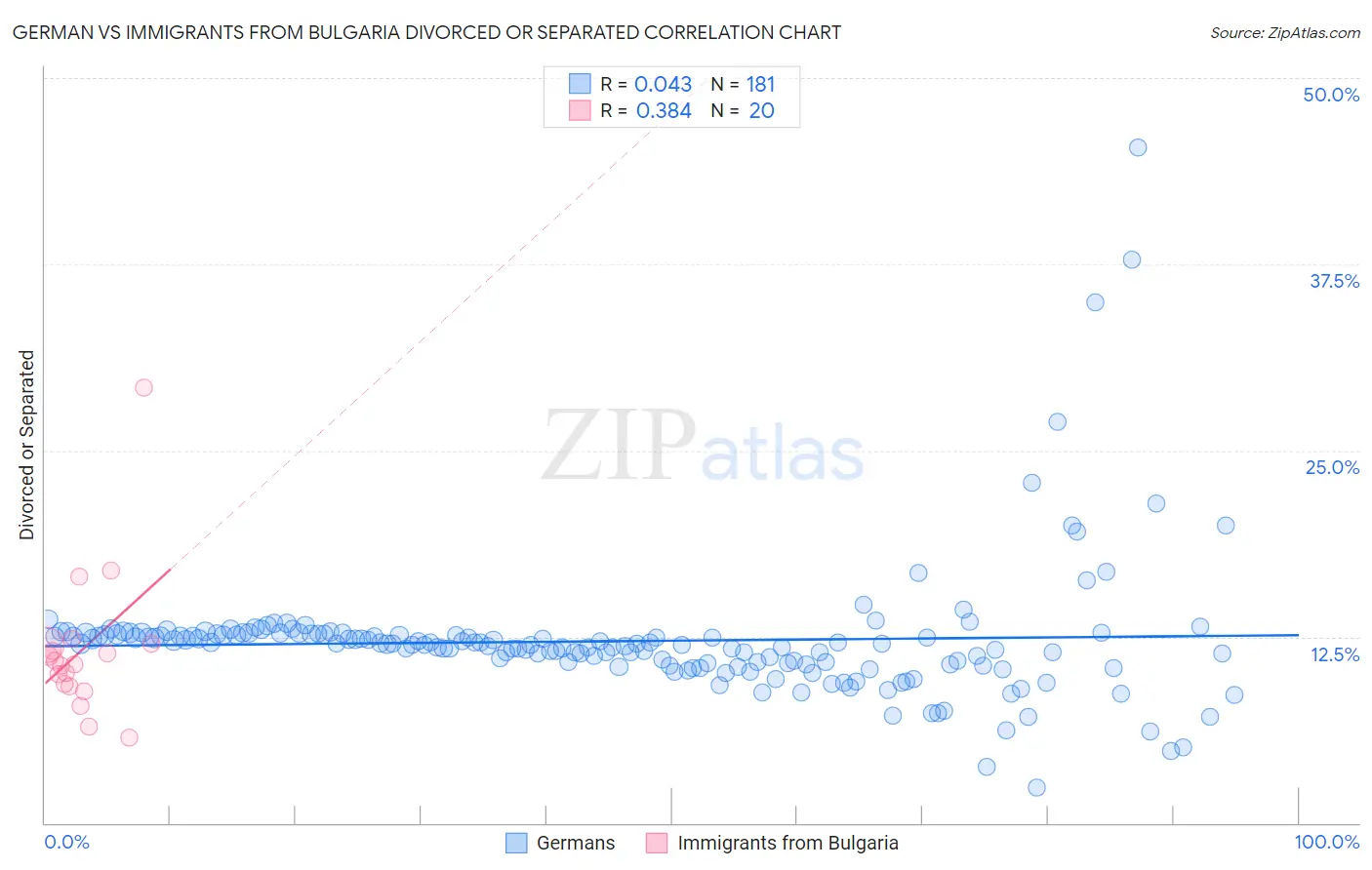 German vs Immigrants from Bulgaria Divorced or Separated