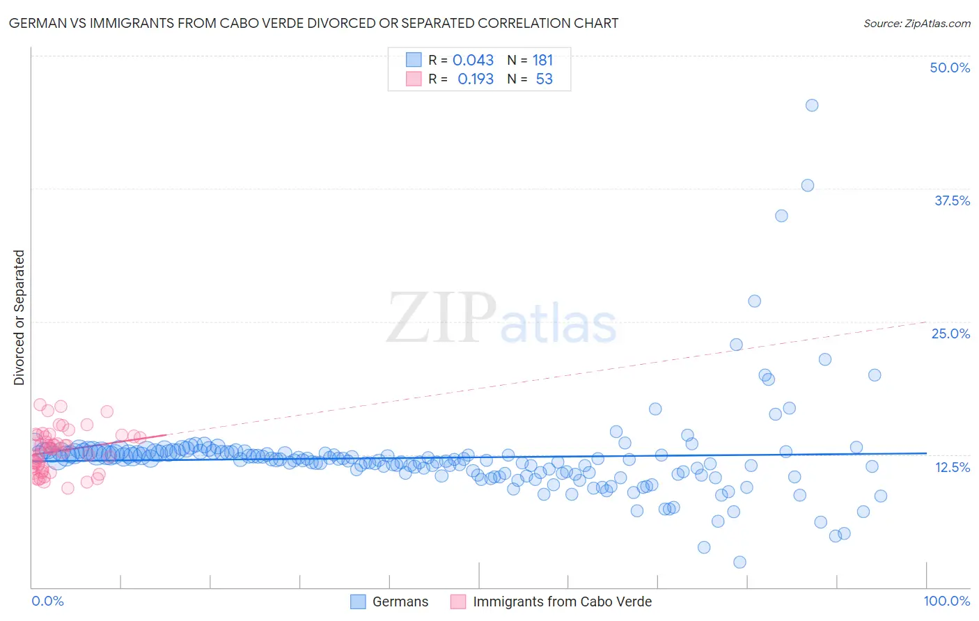 German vs Immigrants from Cabo Verde Divorced or Separated