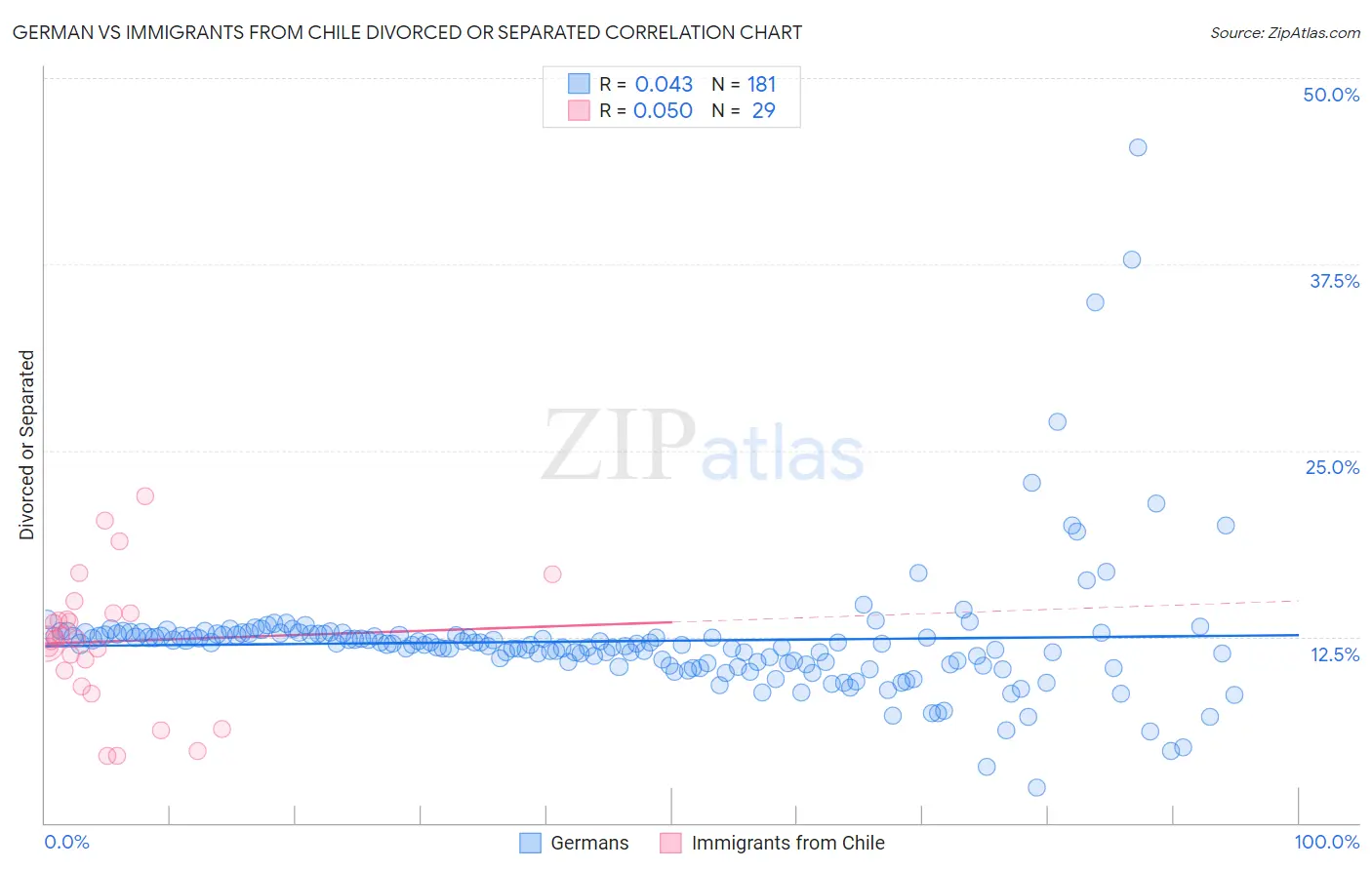 German vs Immigrants from Chile Divorced or Separated