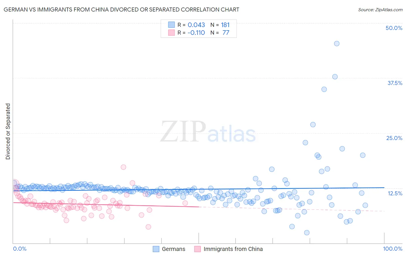 German vs Immigrants from China Divorced or Separated