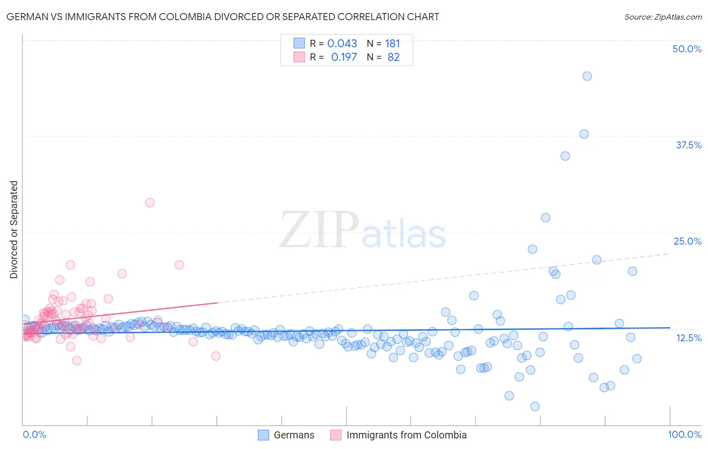German vs Immigrants from Colombia Divorced or Separated