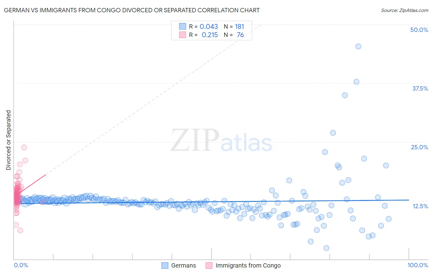 German vs Immigrants from Congo Divorced or Separated