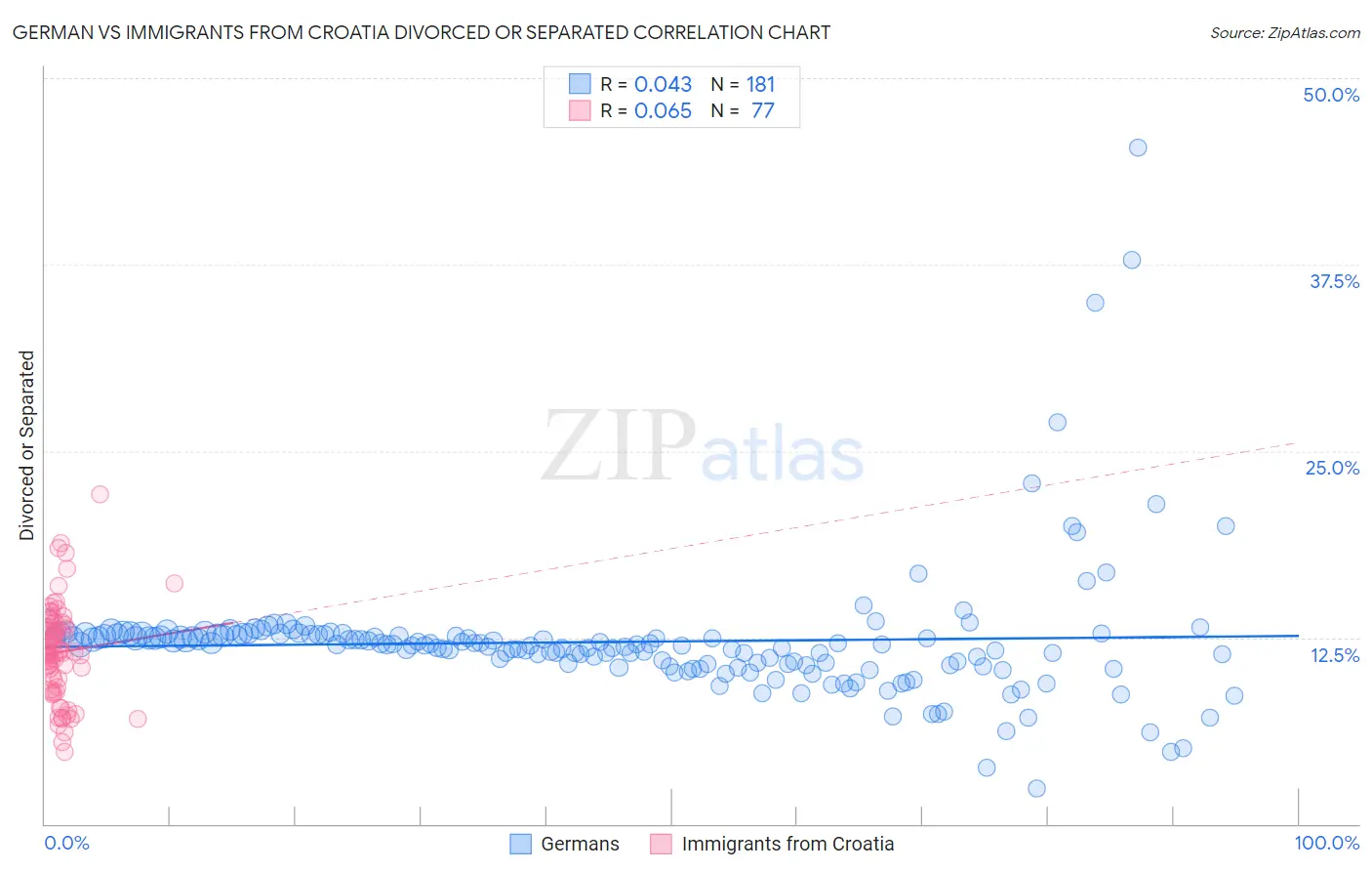 German vs Immigrants from Croatia Divorced or Separated