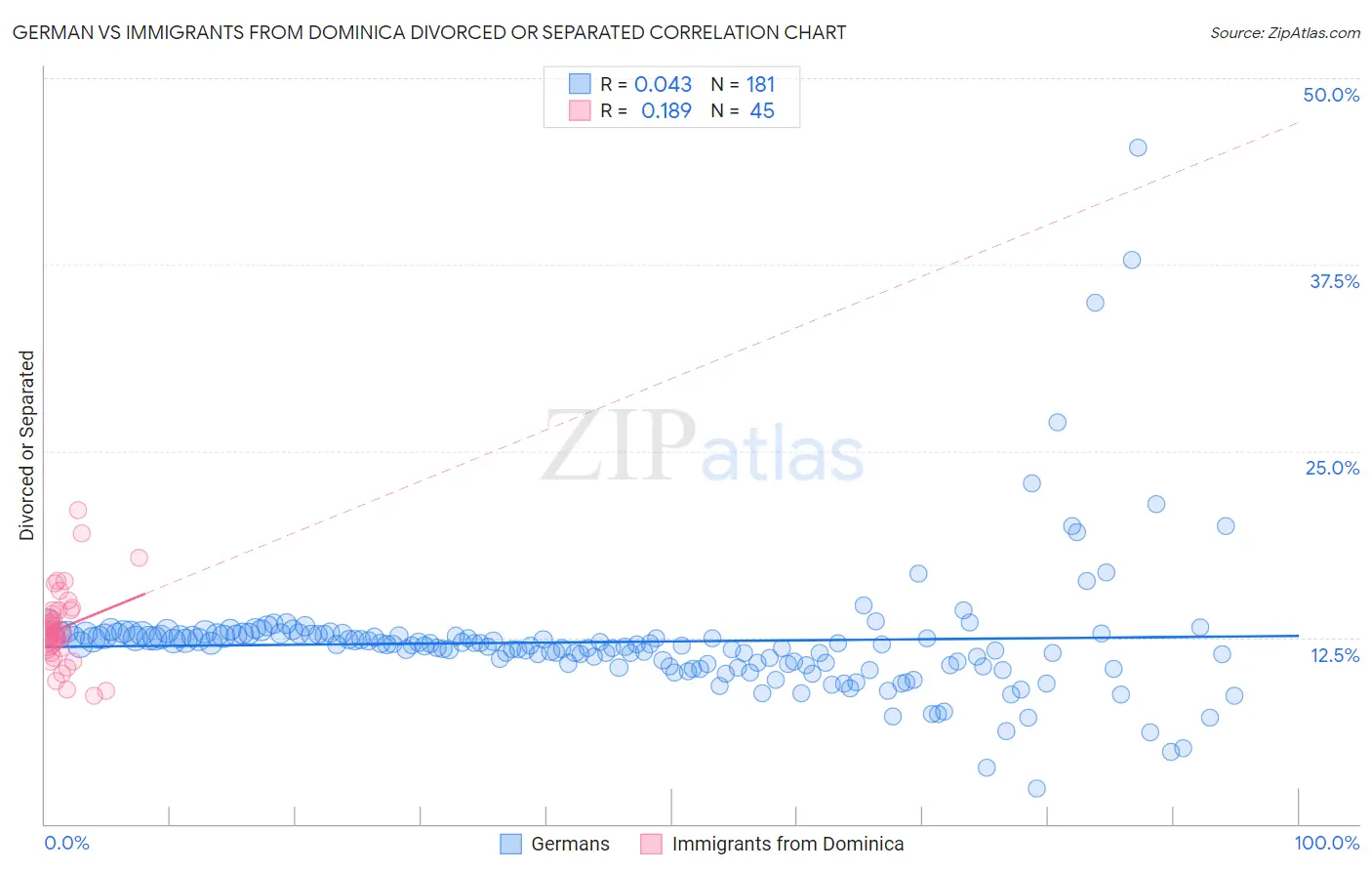 German vs Immigrants from Dominica Divorced or Separated