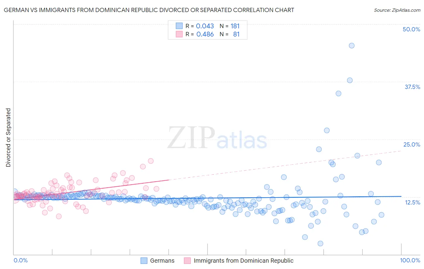 German vs Immigrants from Dominican Republic Divorced or Separated