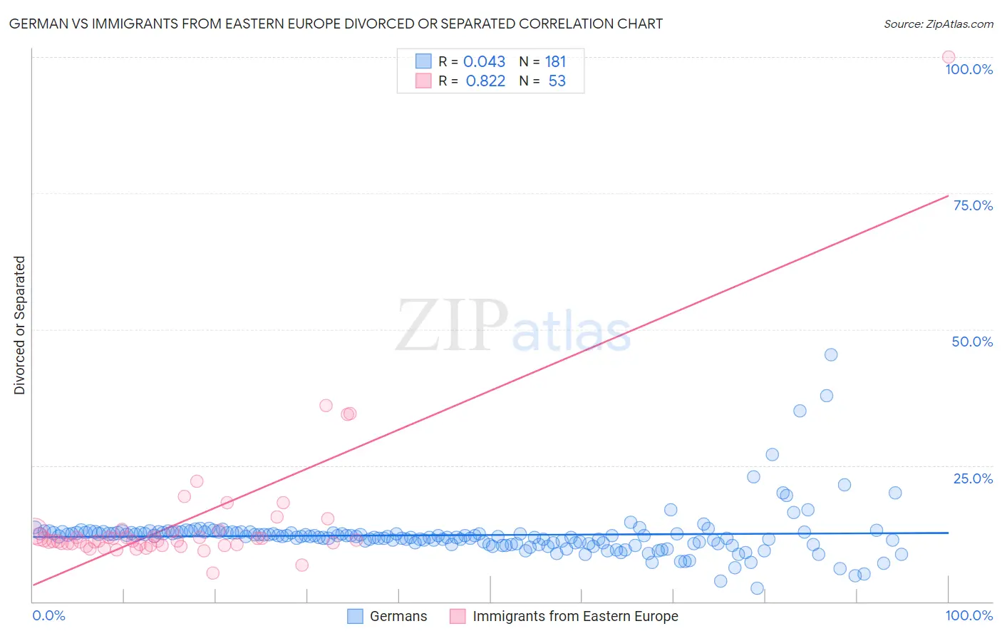 German vs Immigrants from Eastern Europe Divorced or Separated