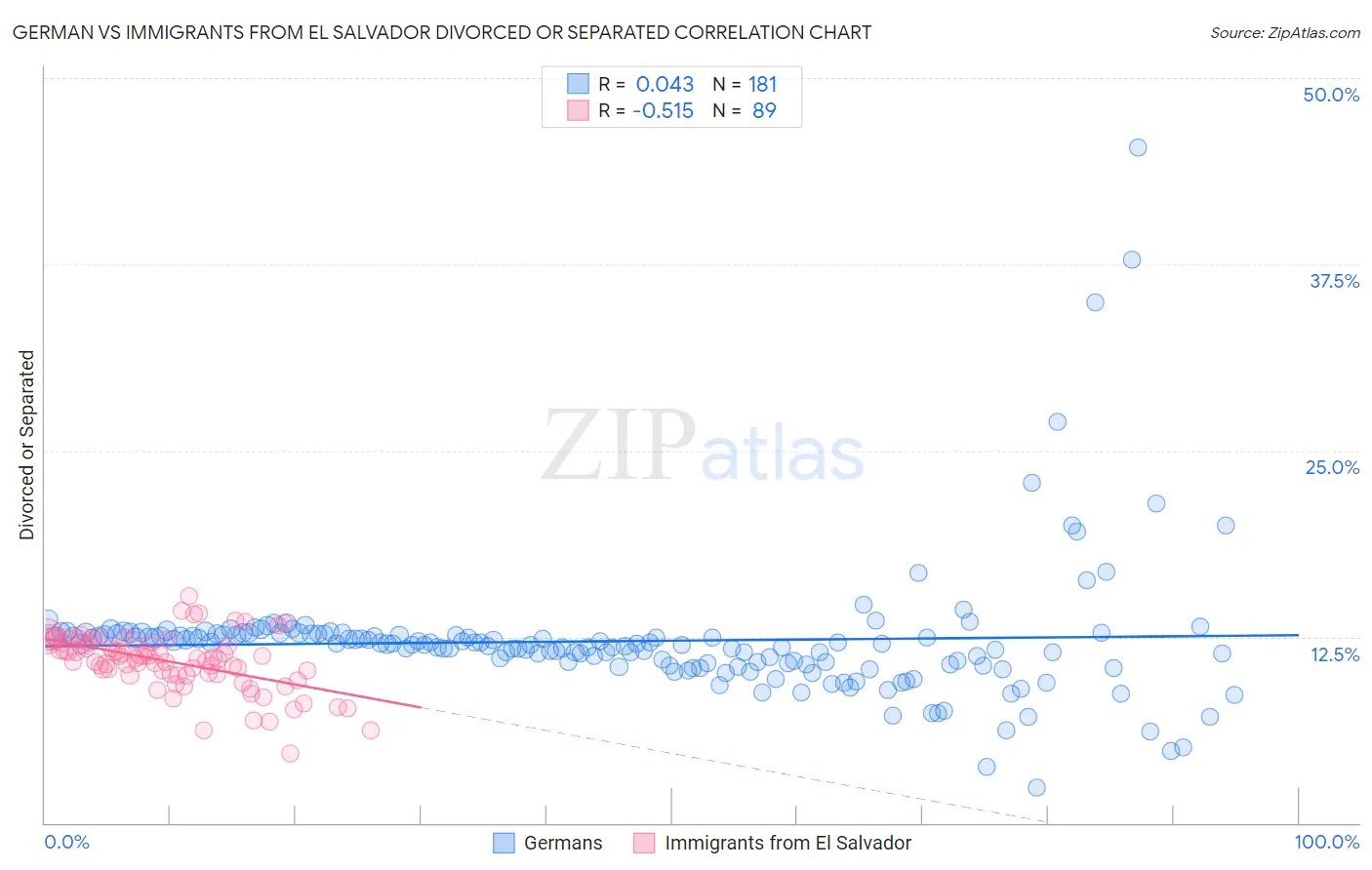 German vs Immigrants from El Salvador Divorced or Separated