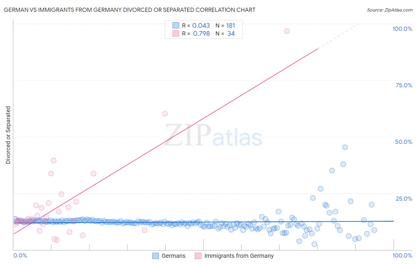 German vs Immigrants from Germany Divorced or Separated