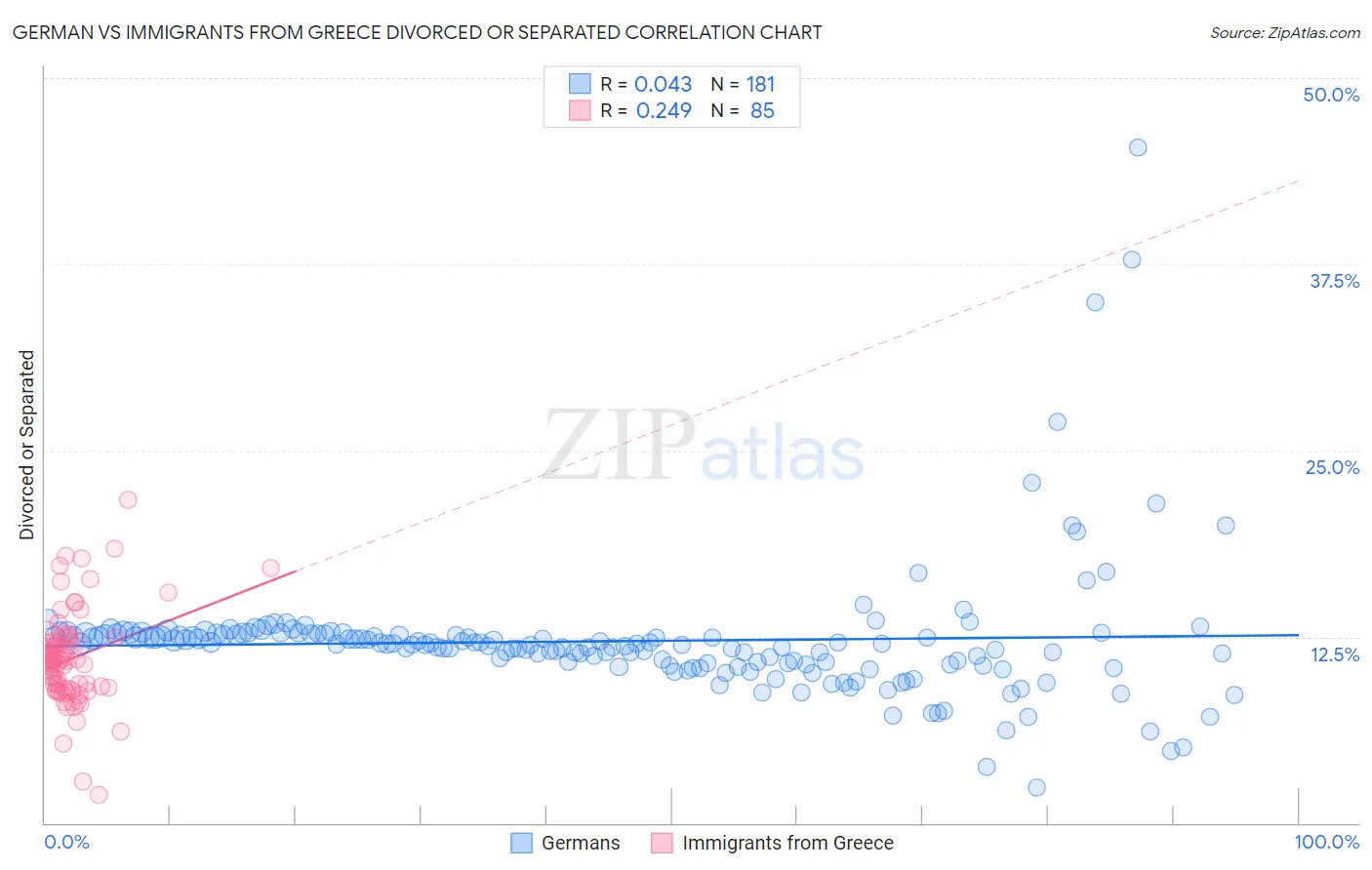 German vs Immigrants from Greece Divorced or Separated