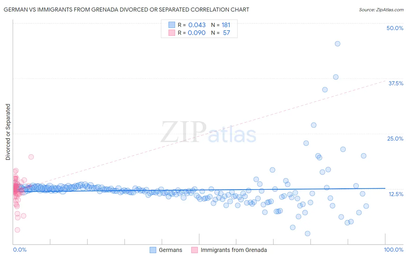 German vs Immigrants from Grenada Divorced or Separated