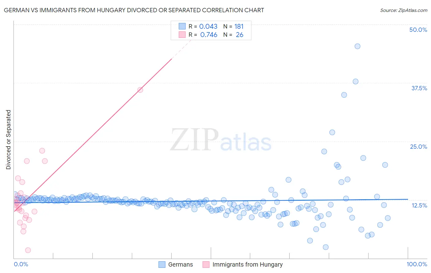 German vs Immigrants from Hungary Divorced or Separated